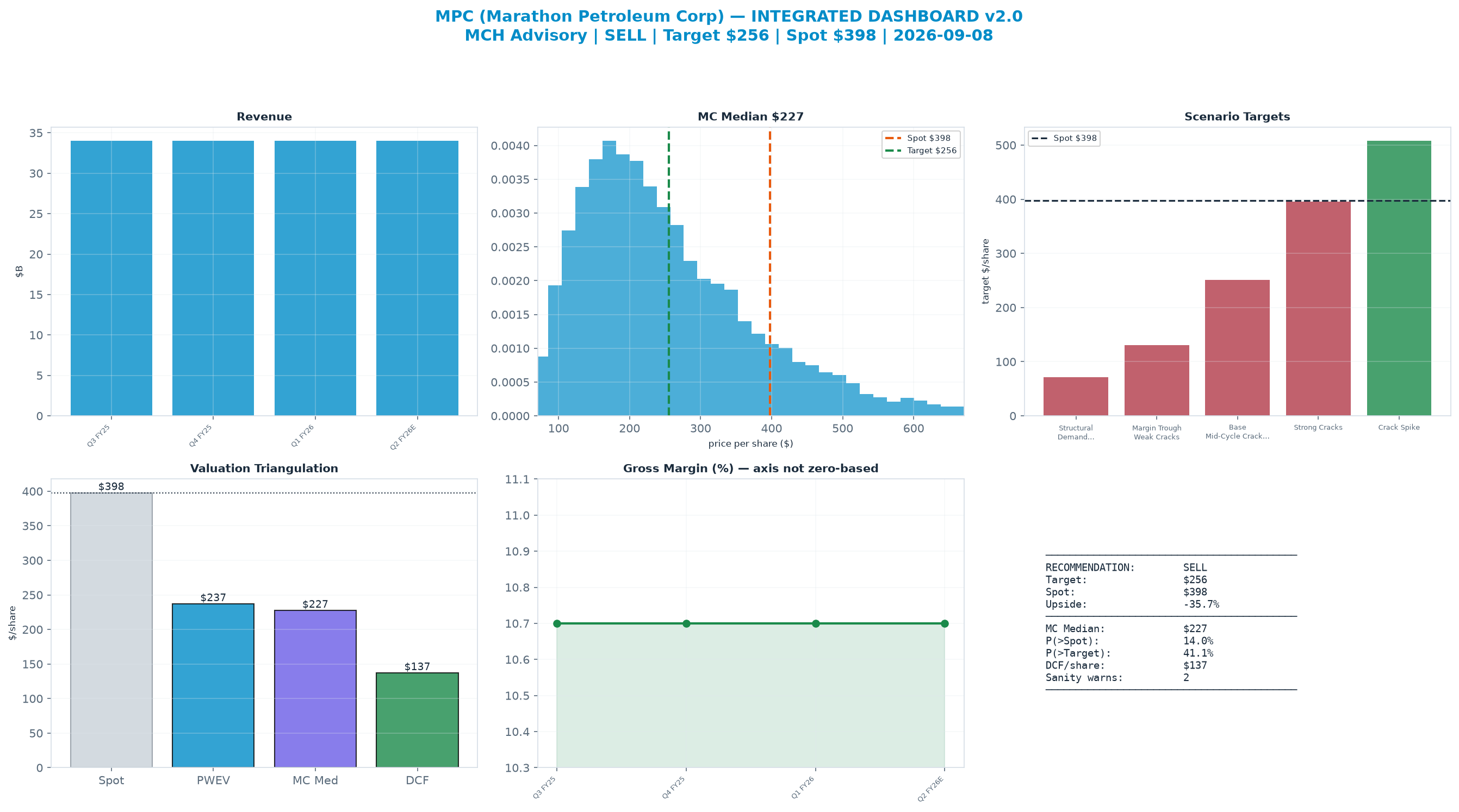 Integrated dashboard. The three weighted valuation anchors bracket the $398 spot from <img src=