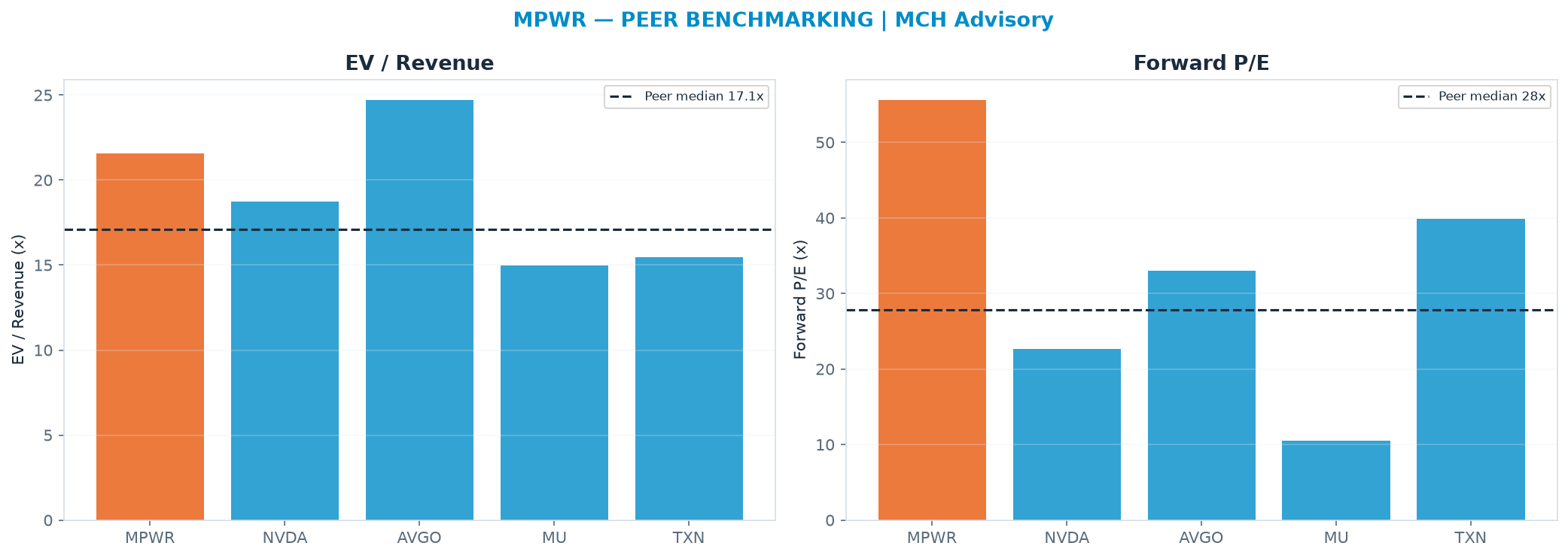 Cross-sectional peer benchmarking. Peer-median EV/Rev re-rate → $970 (peer-median fwd P/E 27.8x; no P/E-implied price).