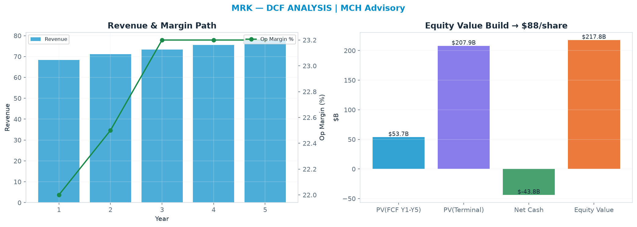 Independent DCF. WACC 8.5%, 21.0x terminal → $87.75.