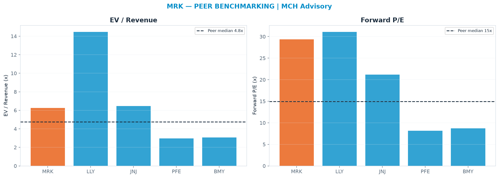 Cross-sectional peer benchmarking. Peer-median EV/Rev re-rate → <img src=