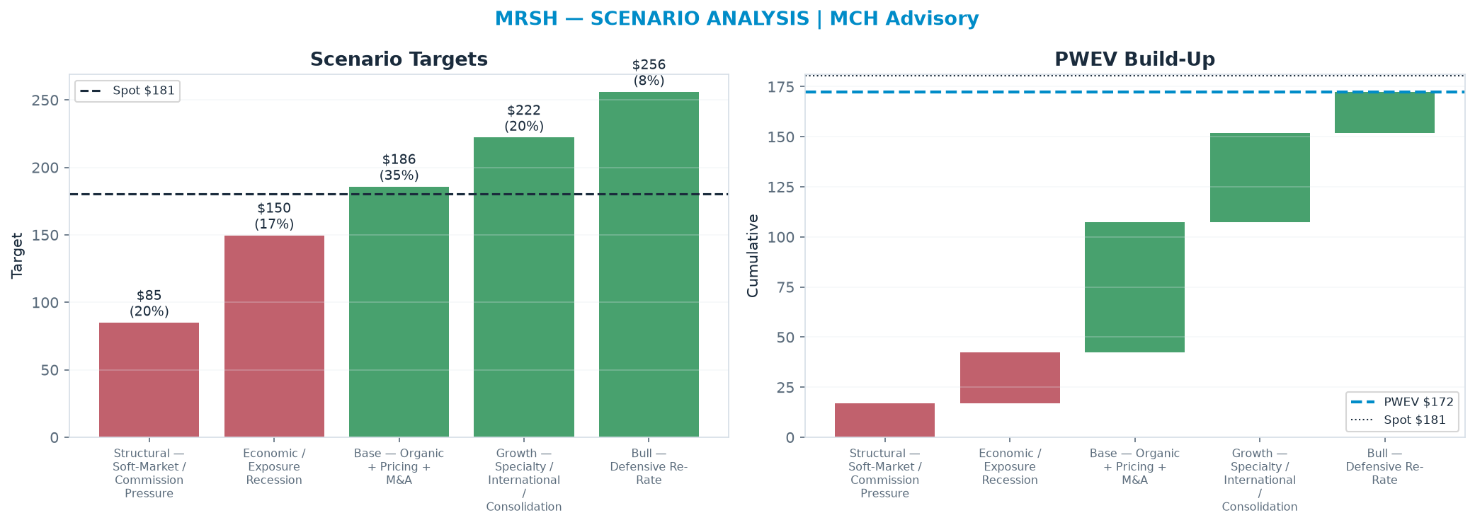 Five-scenario tree. Probability-weighted targets around the <img src=