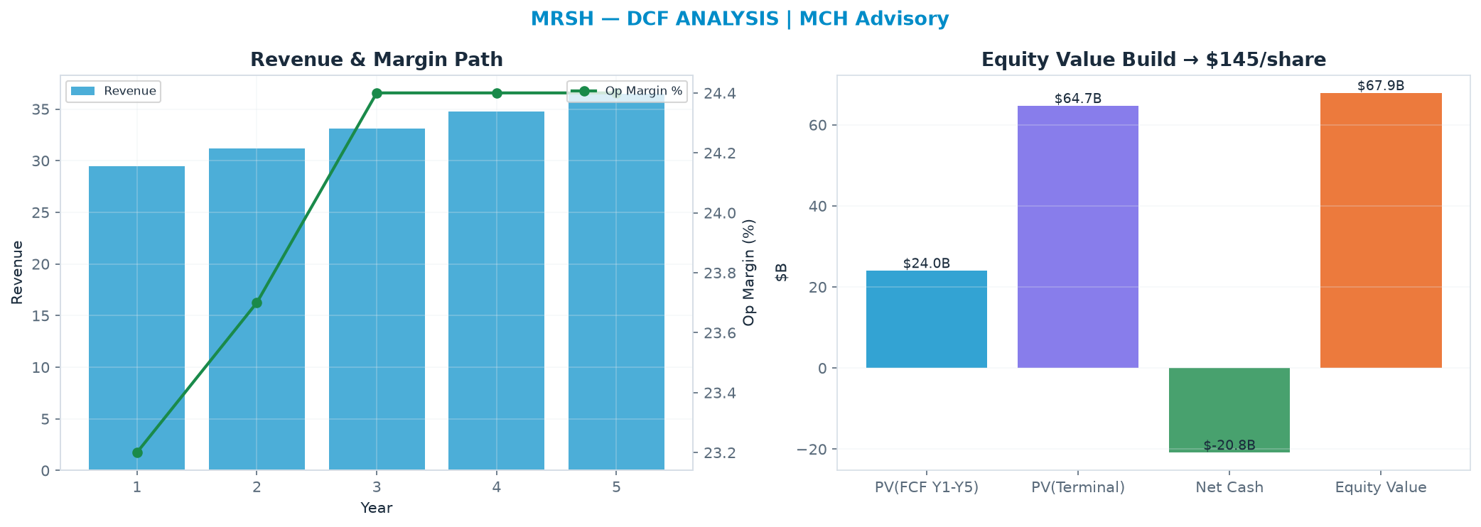 Independent DCF. WACC 8.0%, 14.0x terminal → <img src=
