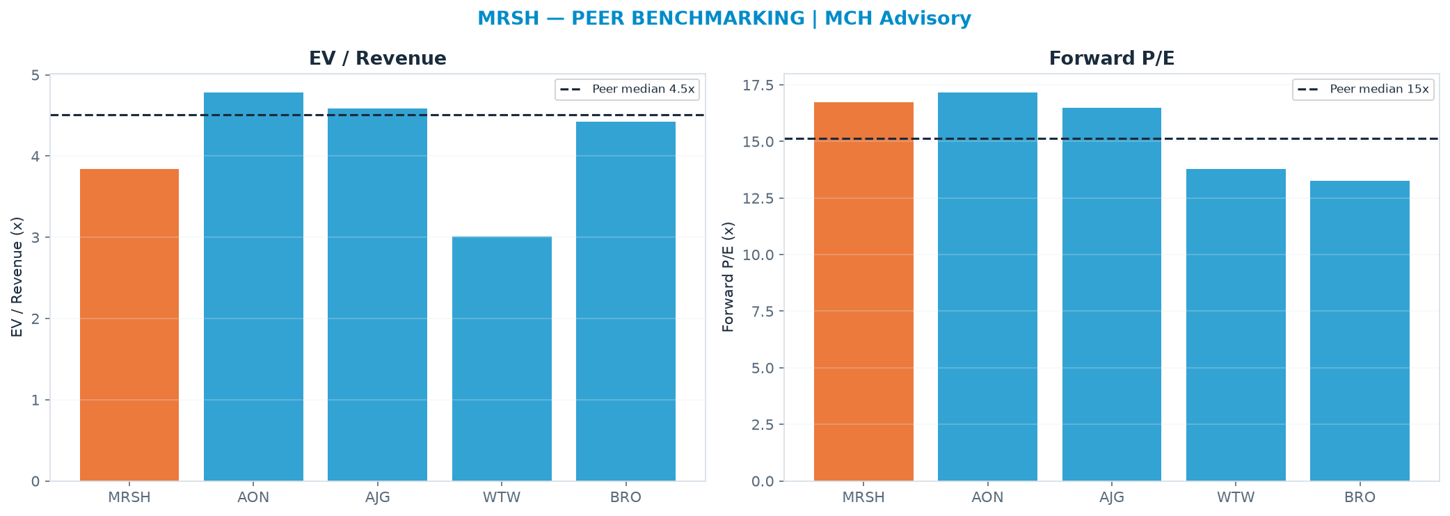 Cross-sectional peer benchmarking. Peer-median EV/Rev re-rate → $220 (peer-median fwd P/E 15.1x; no P/E-implied price).