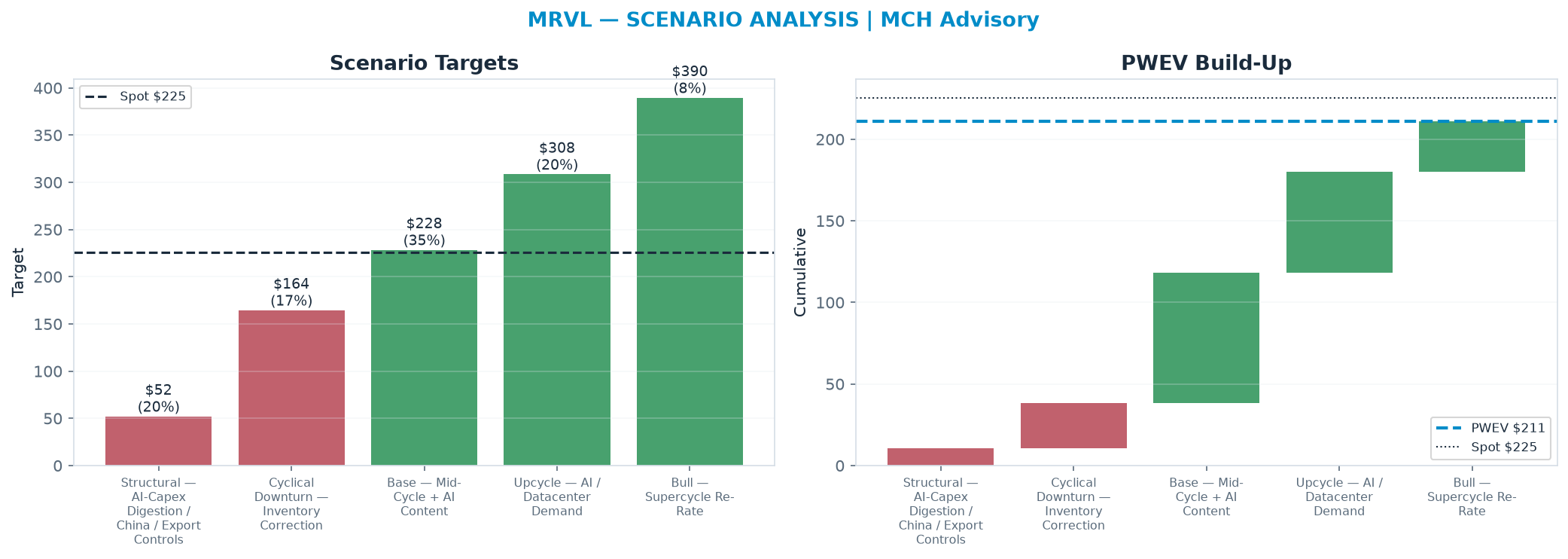 Five-scenario tree. Probability-weighted targets around the $225 spot; PWEV $211 (-6% vs spot · 12m). the payoff shows modest negative expectancy — downside mass dominates (range $52.12–$390)