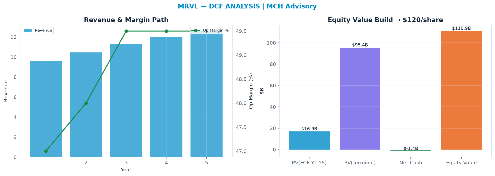 Independent DCF. WACC 10.0%, 30.0x terminal → <img src=