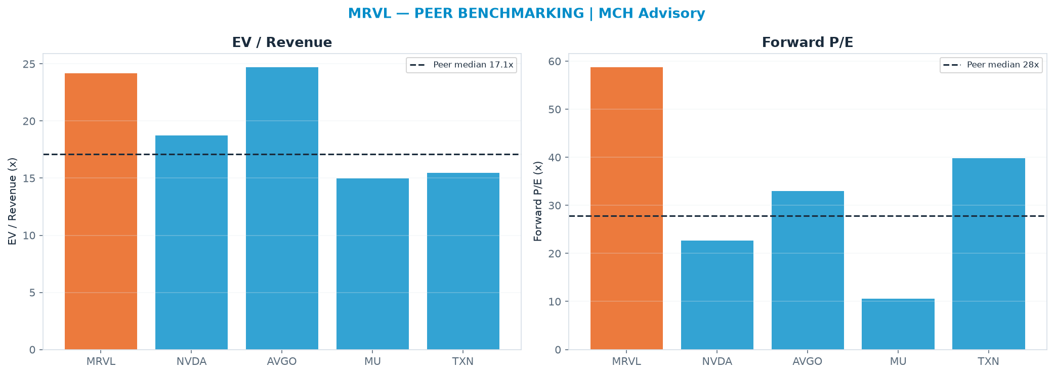 Cross-sectional peer benchmarking. Peer-median EV/Rev re-rate → <img src=