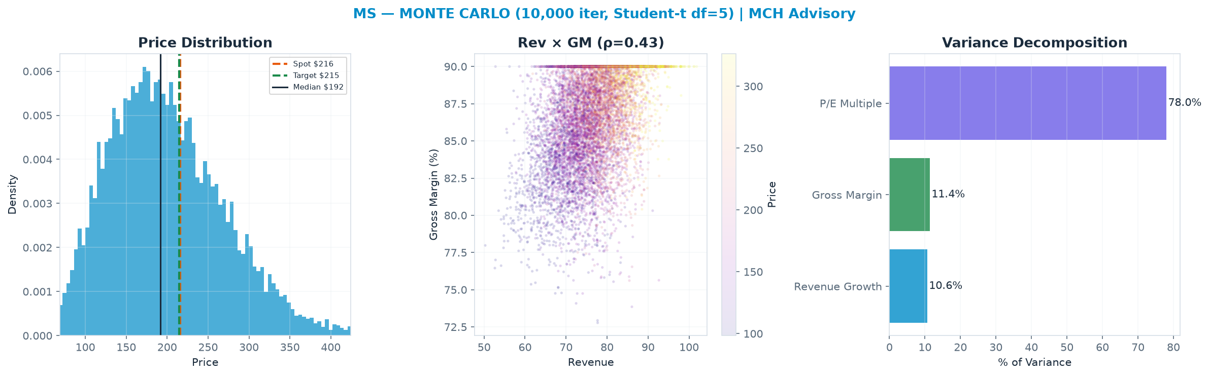 Monte Carlo distribution. Median <img src=