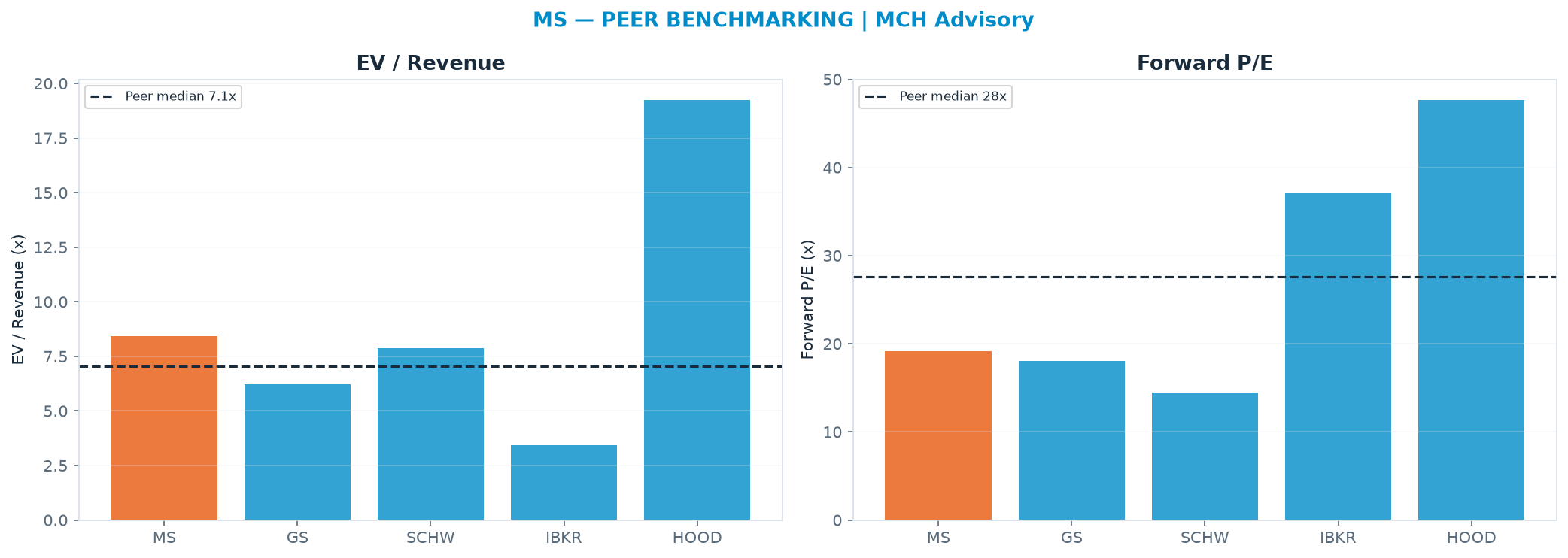 Cross-sectional peer benchmarking. Peer-median fwd P/E 27.6x → $312; EV/Rev re-rate → <img src=