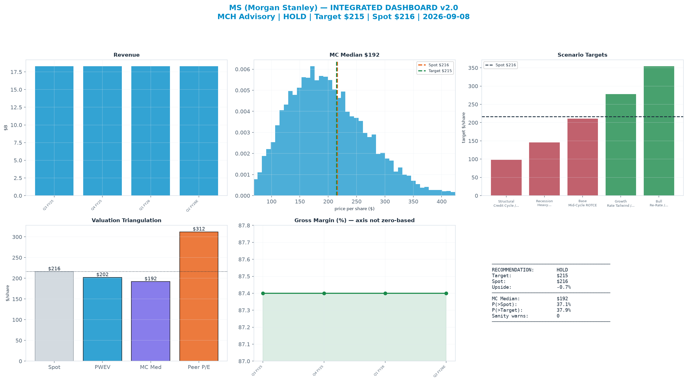 Integrated dashboard. The four weighted valuation anchors bracket the $216 spot from <img src=