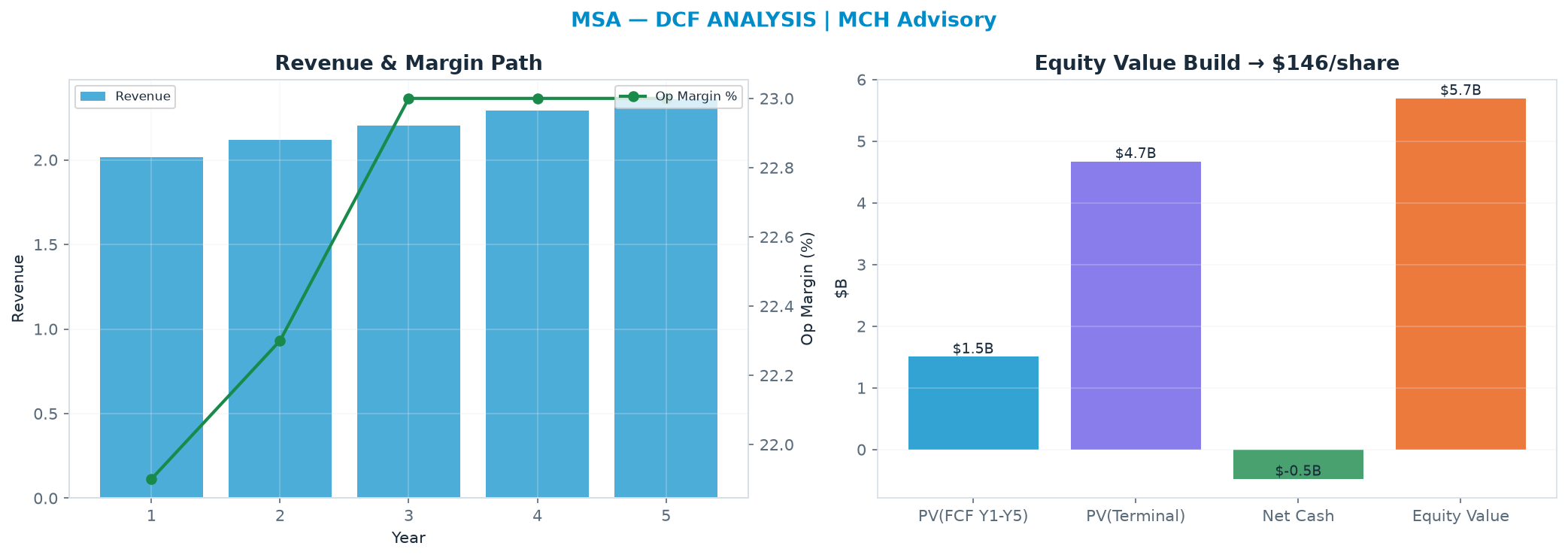 Independent DCF. WACC 9.0%, 17.0x terminal → <img src=