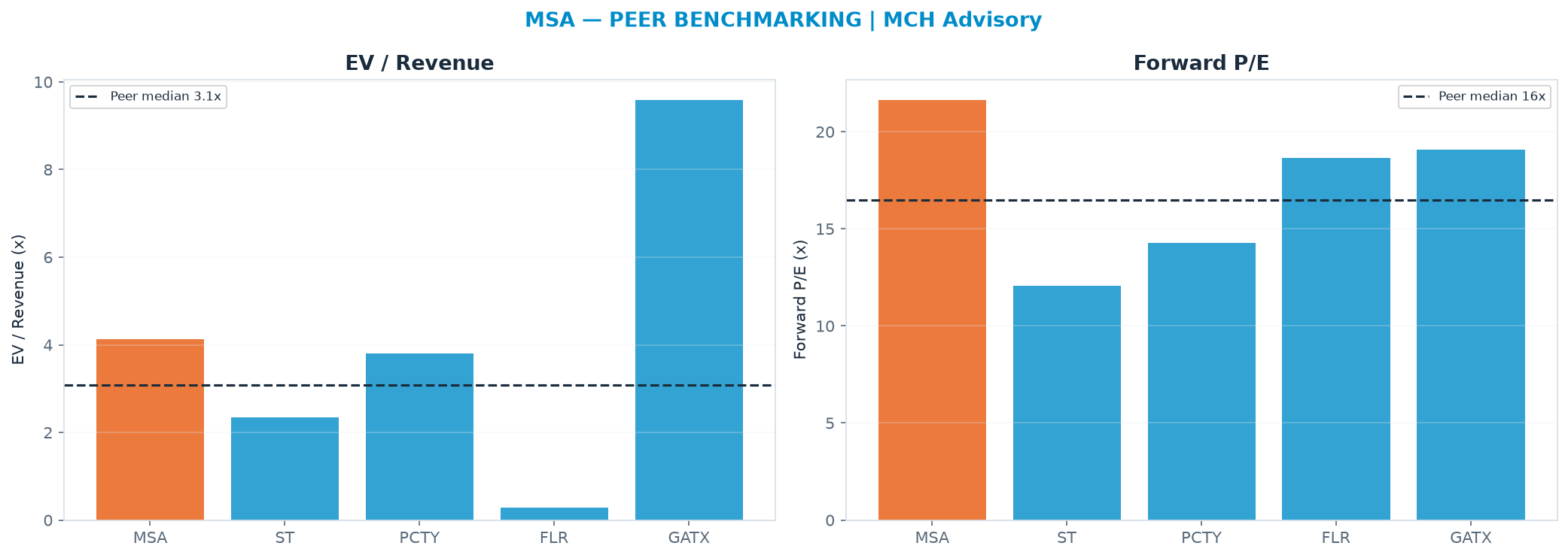 Cross-sectional peer benchmarking. Peer-median EV/Rev re-rate → <img src=