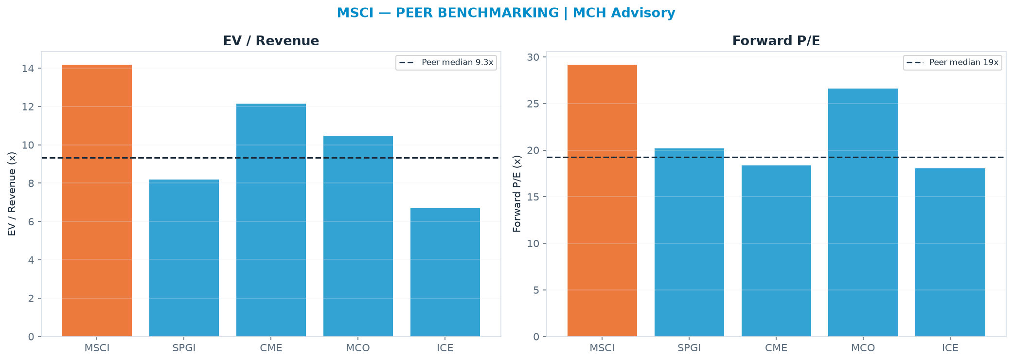 Cross-sectional peer benchmarking. Peer-median EV/Rev re-rate → $334 (peer-median fwd P/E 19.3x; no P/E-implied price).