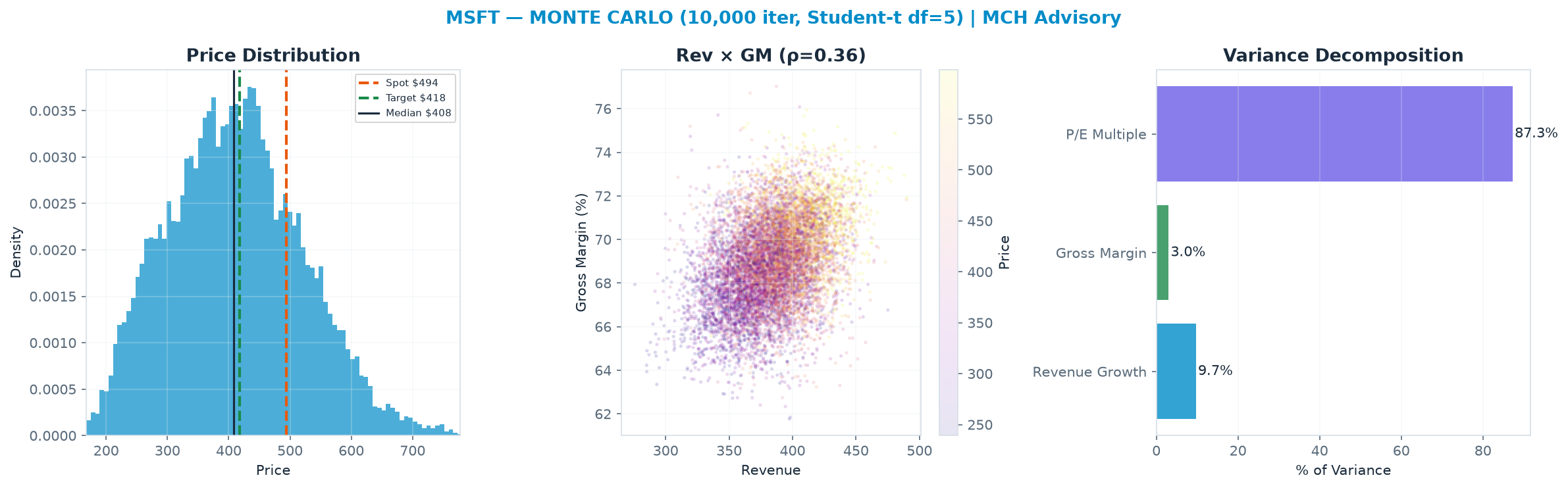 Monte Carlo distribution. Median $408; P(price > current) 23%. P10–P90: $268–$556.