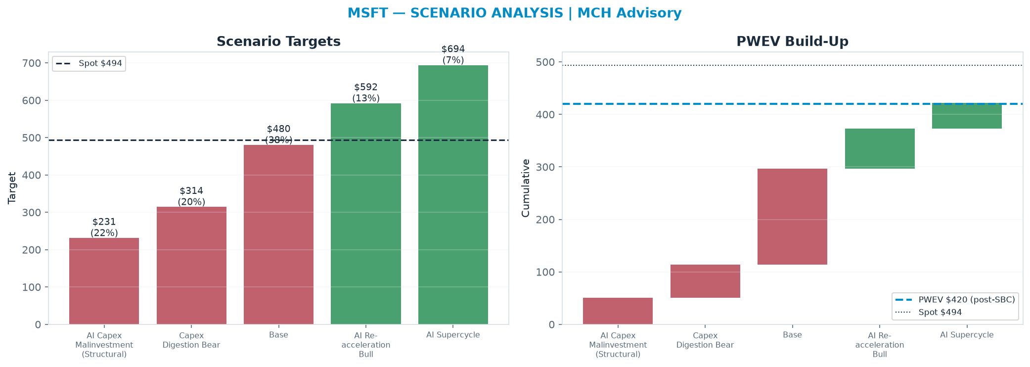 Five-scenario tree. Probability-weighted targets around the $494 spot; PWEV $420 (-15% vs spot · 12m). the payoff is skewed to the downside — upside to $694 against downside to $231