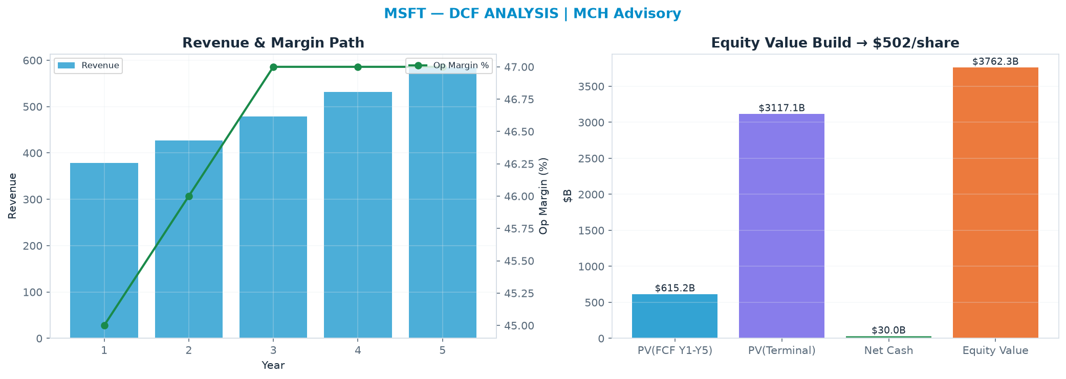 Independent DCF. WACC 8.0%, 22.0x terminal → $502.