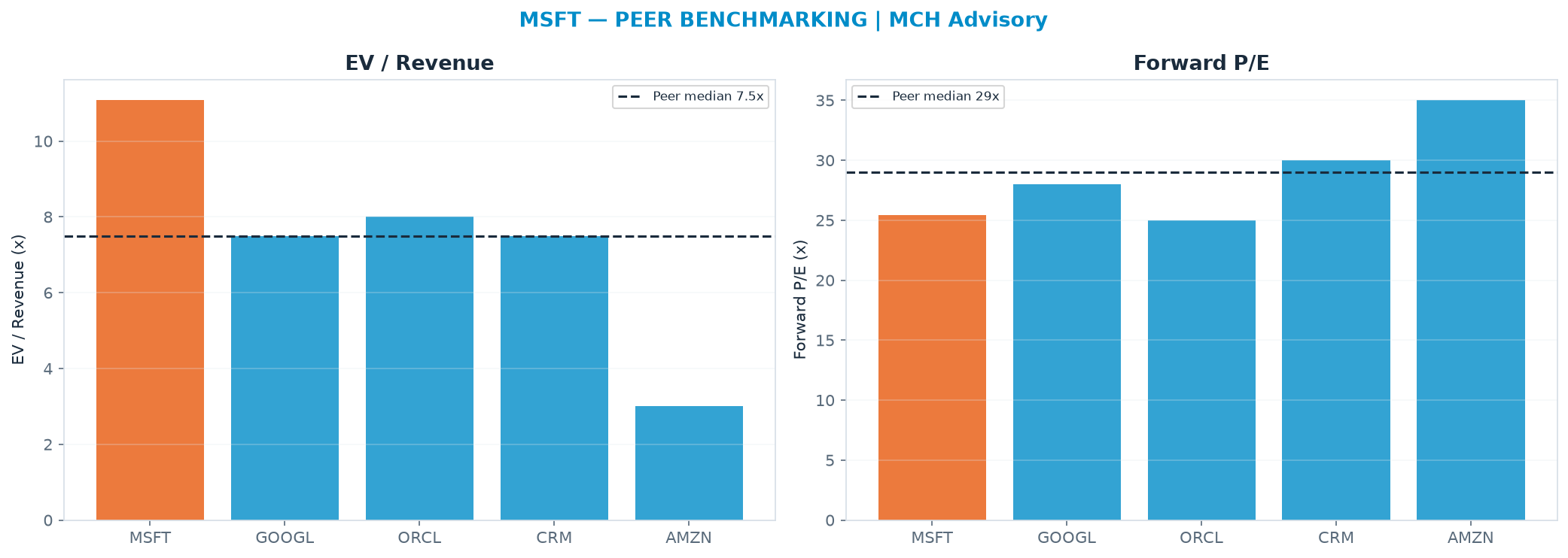 Cross-sectional peer benchmarking. Peer-median fwd P/E 29.0x → $563; EV/Rev re-rate → $336.