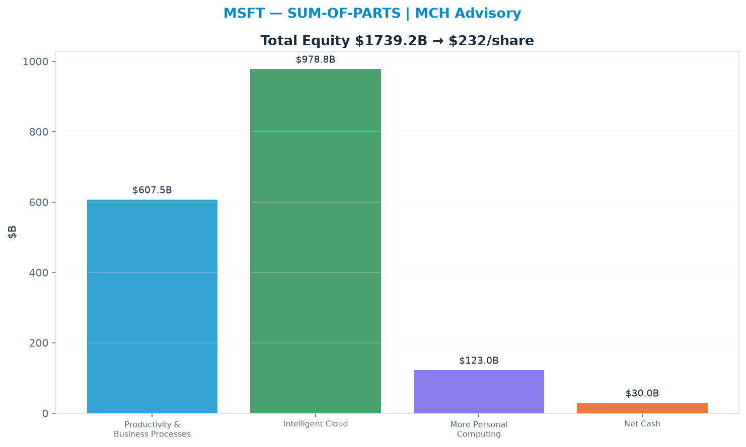 Sum-of-parts. Productivity & Business Processes 9.0x, Intelligent Cloud 15.0x, More Personal Computing 5.0x → $232.