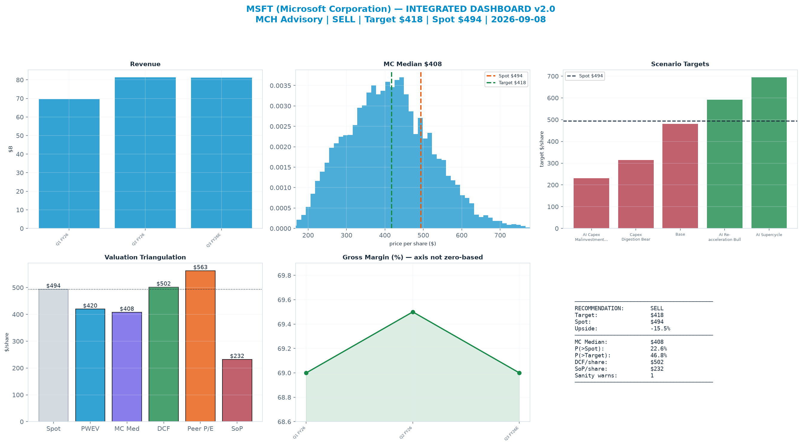 Integrated dashboard. The five weighted valuation anchors bracket the $494 spot from $232 to $563 — stretched — spot sits above the skeptical blend.