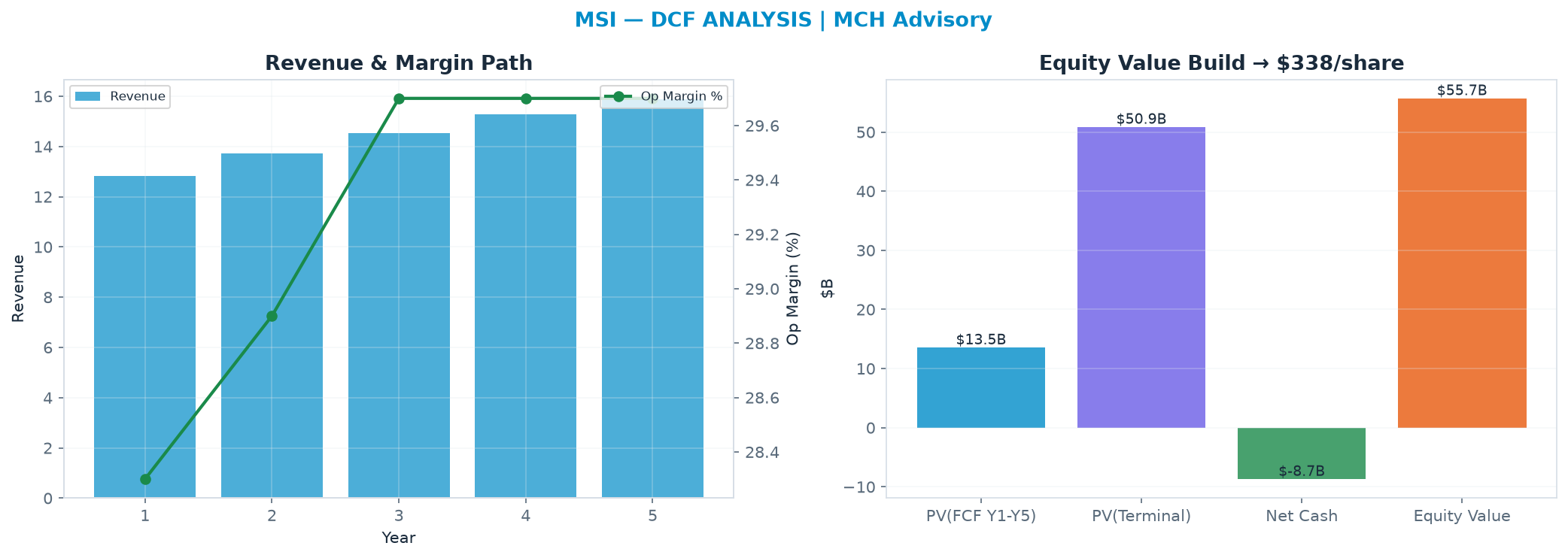 Independent DCF. WACC 9.0%, 20.0x terminal → $338.