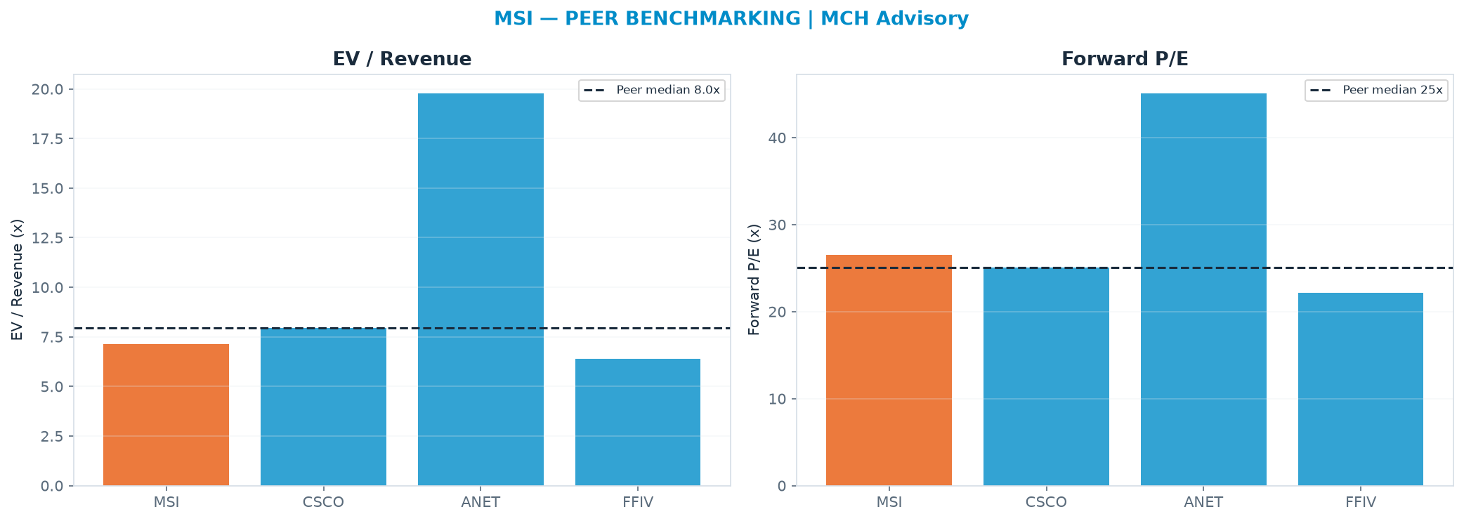 Cross-sectional peer benchmarking. Peer-median EV/Rev re-rate → $521 (peer-median fwd P/E 25.1x; no P/E-implied price).