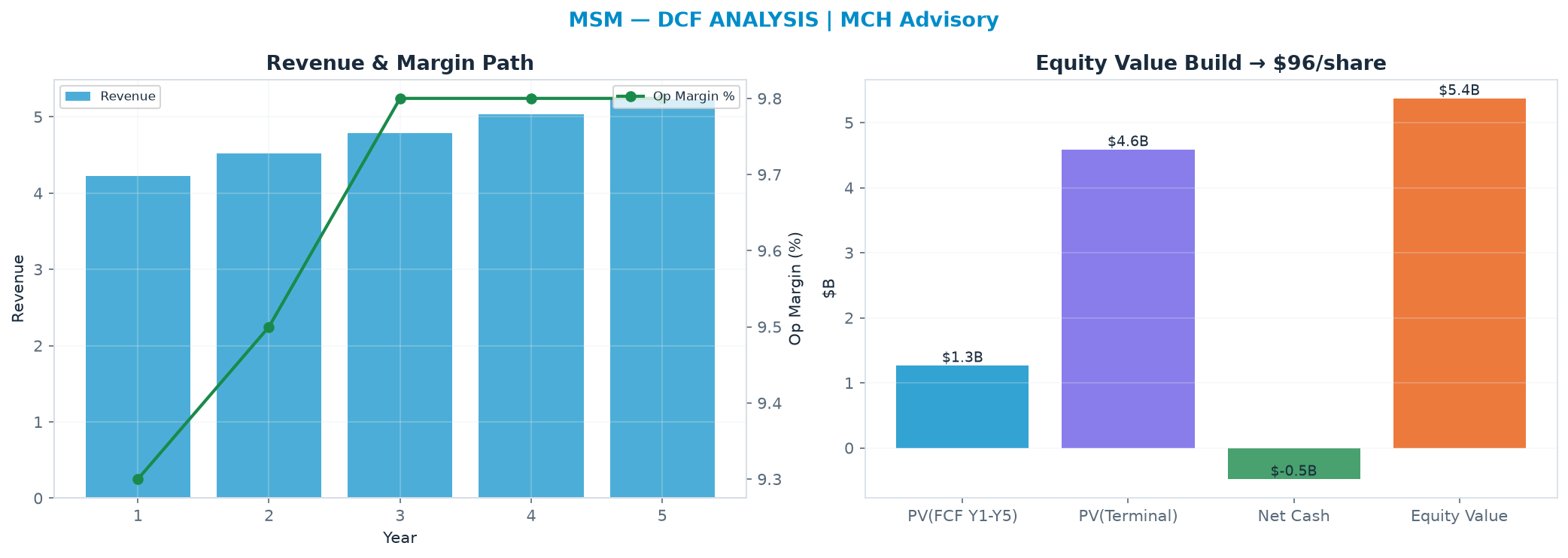 Independent DCF. WACC 9.5%, 20.0x terminal → $95.94.