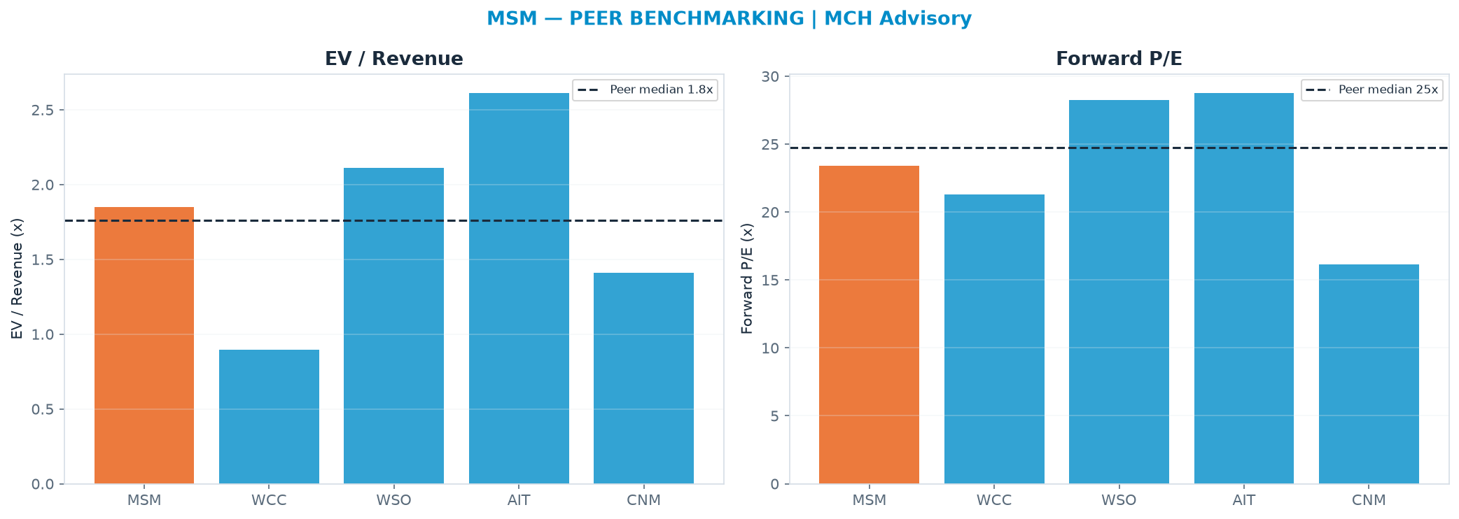 Cross-sectional peer benchmarking. Peer-median EV/Rev re-rate → <img src=