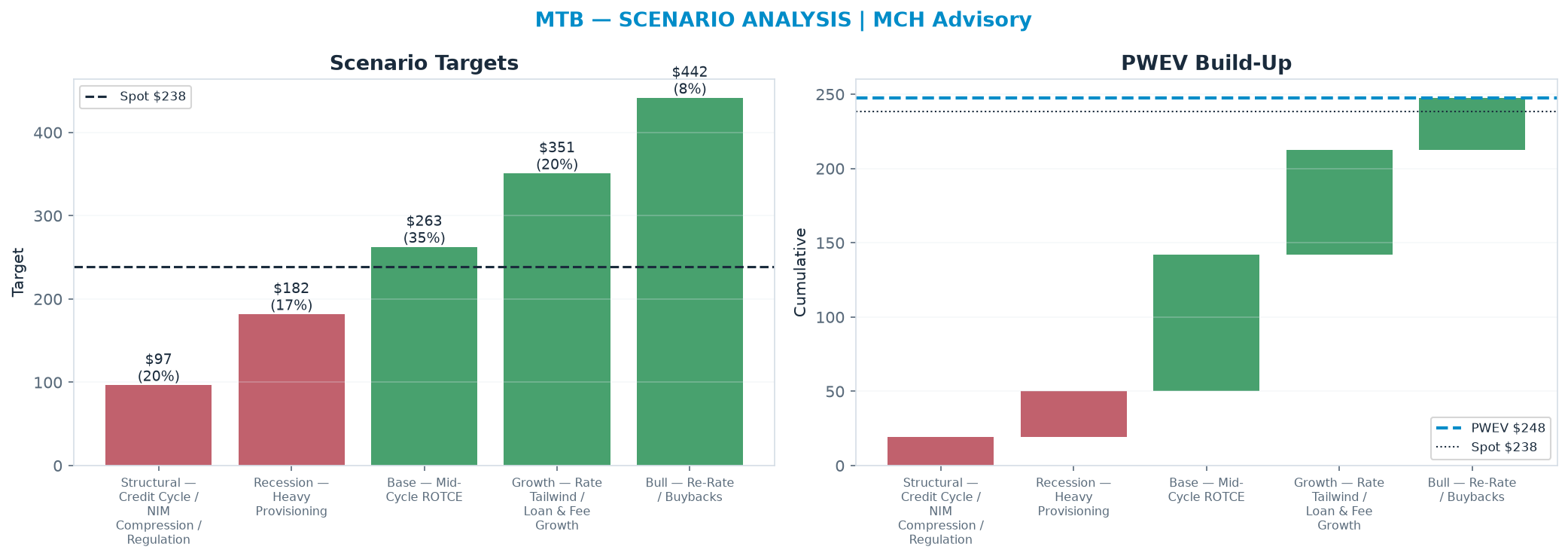 Five-scenario tree. Probability-weighted targets around the $238 spot; PWEV $248 (+4% vs spot · 12m). the payoff shows modest positive expectancy with material downside mass (range $96.60–$442)