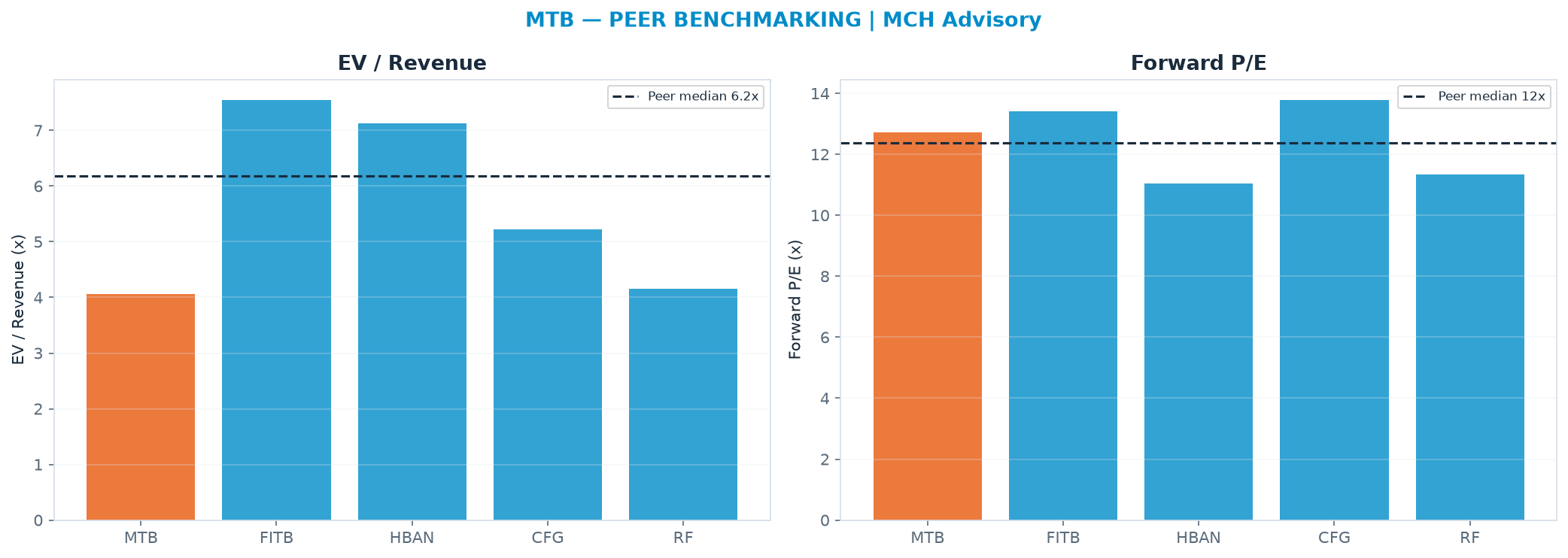 Cross-sectional peer benchmarking. Peer-median fwd P/E 12.4x → $232; EV/Rev re-rate → $372.