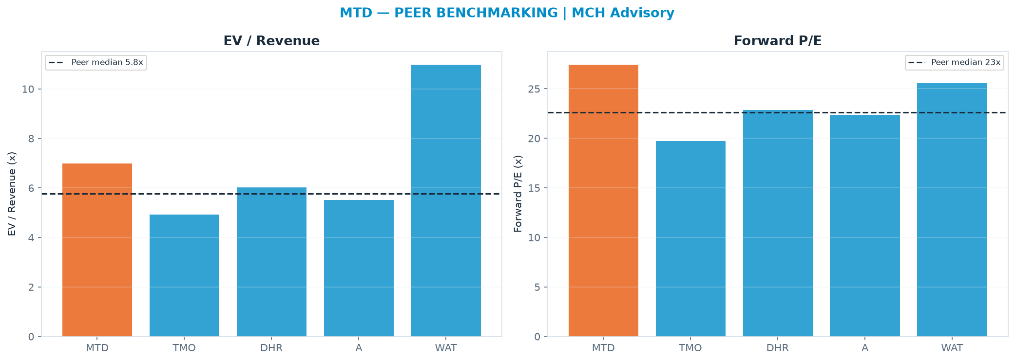 Cross-sectional peer benchmarking. Peer-median EV/Rev re-rate → <img src=