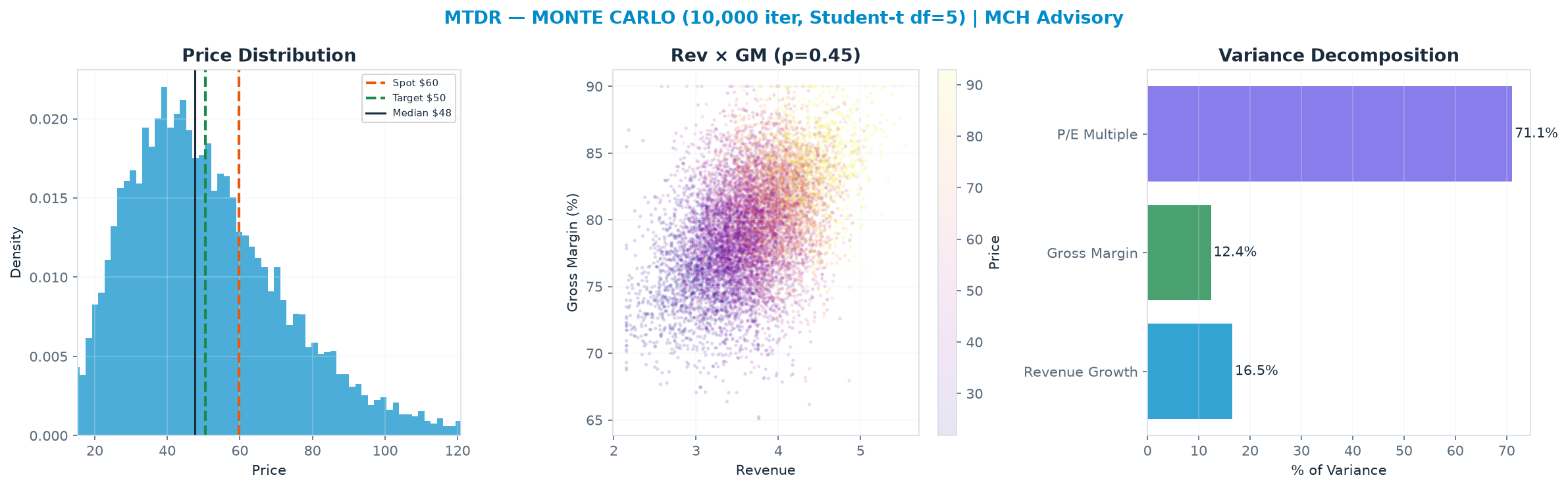 Monte Carlo distribution. Median $47.55; P(price > current) 30%. P10–P90: $26.13–$81.32.