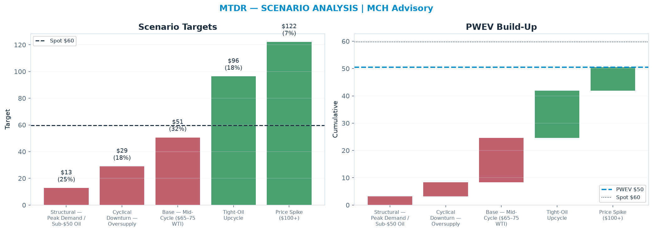 Five-scenario tree. Probability-weighted targets around the $59.77 spot; PWEV $50.47 (-16% vs spot · 12m). the payoff is skewed to the downside — upside to <img src=