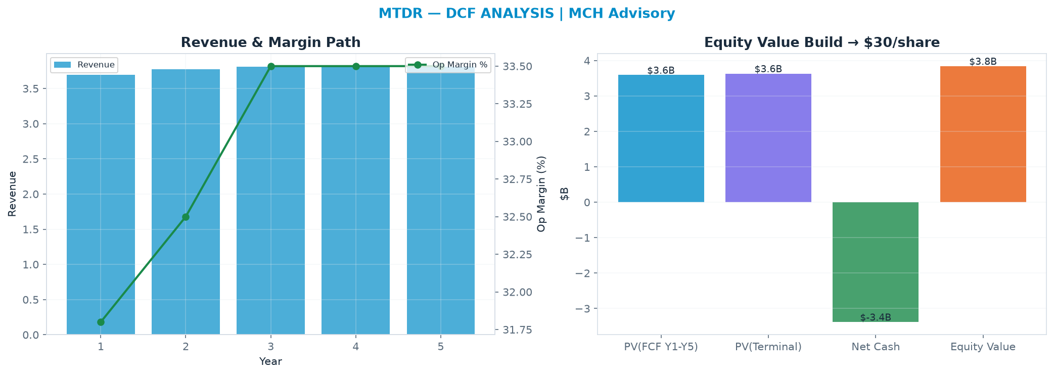 Independent DCF. WACC 10.0%, 6.0x terminal → $30.49.