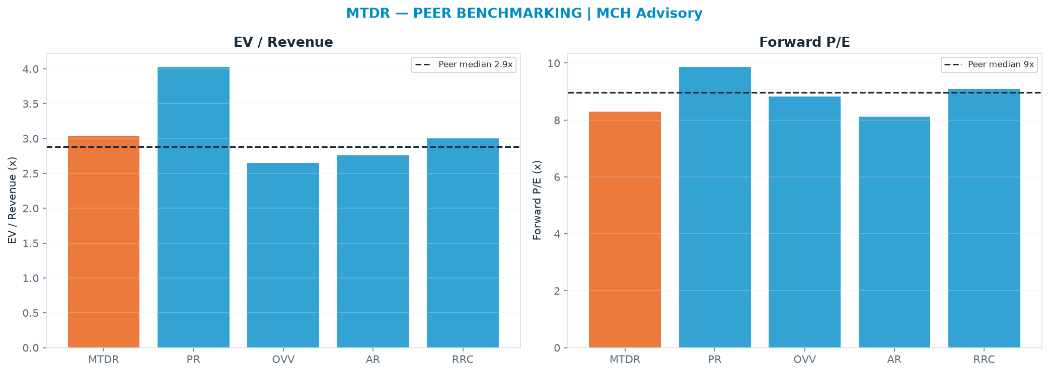 Cross-sectional peer benchmarking. Peer-median EV/Rev re-rate → $55.56 (peer-median fwd P/E 9.0x; no P/E-implied price).