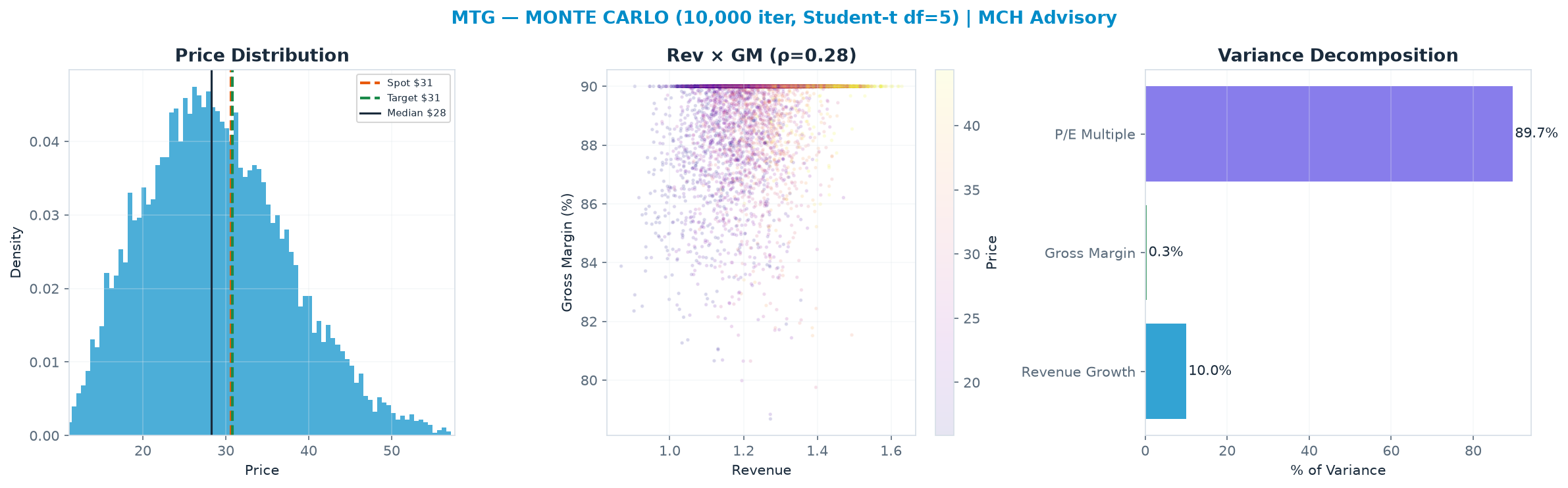 Monte Carlo distribution. Median $28.29; P(price > current) 40%. P10–P90: <img src=