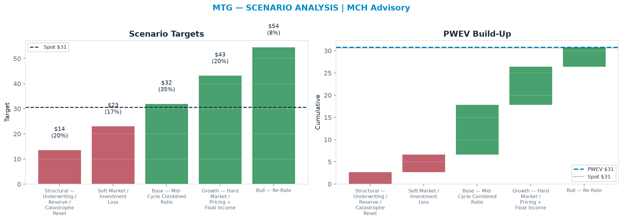 Five-scenario tree. Probability-weighted targets around the $30.66 spot; PWEV $30.80 (+0% vs spot · 12m). the payoff shows modest positive expectancy with material downside mass (range <img src=
