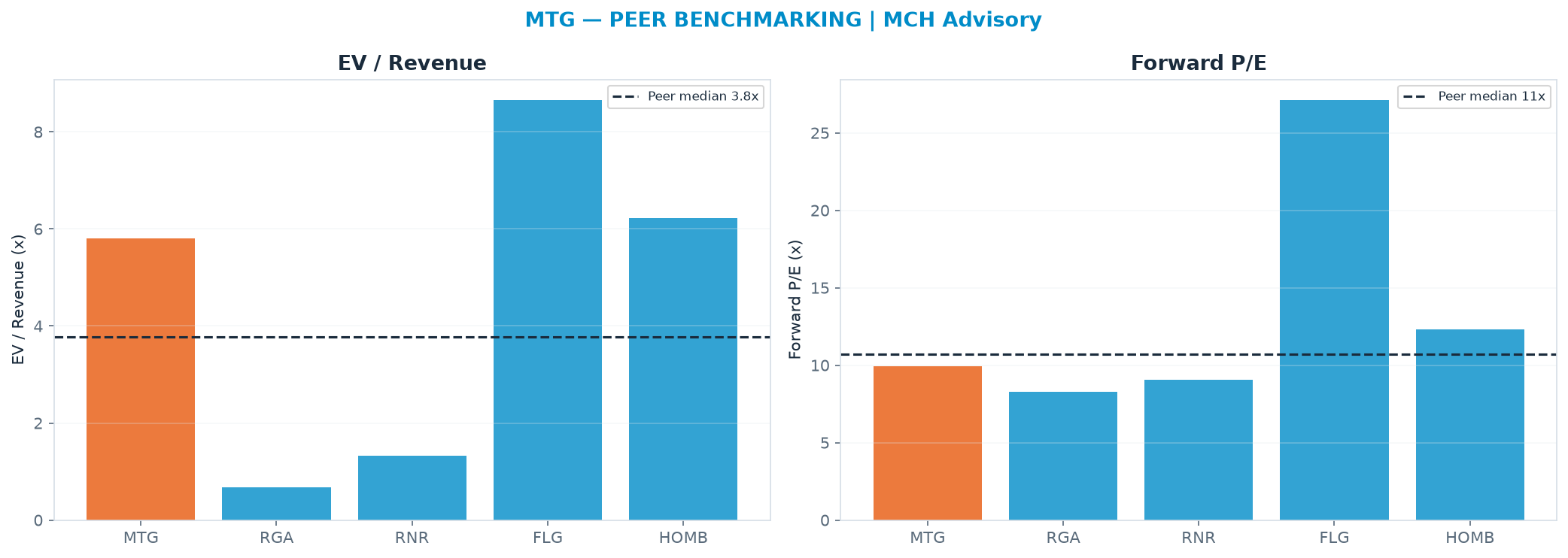 Cross-sectional peer benchmarking. Peer-median fwd P/E 10.7x → $32.96; EV/Rev re-rate → <img src=