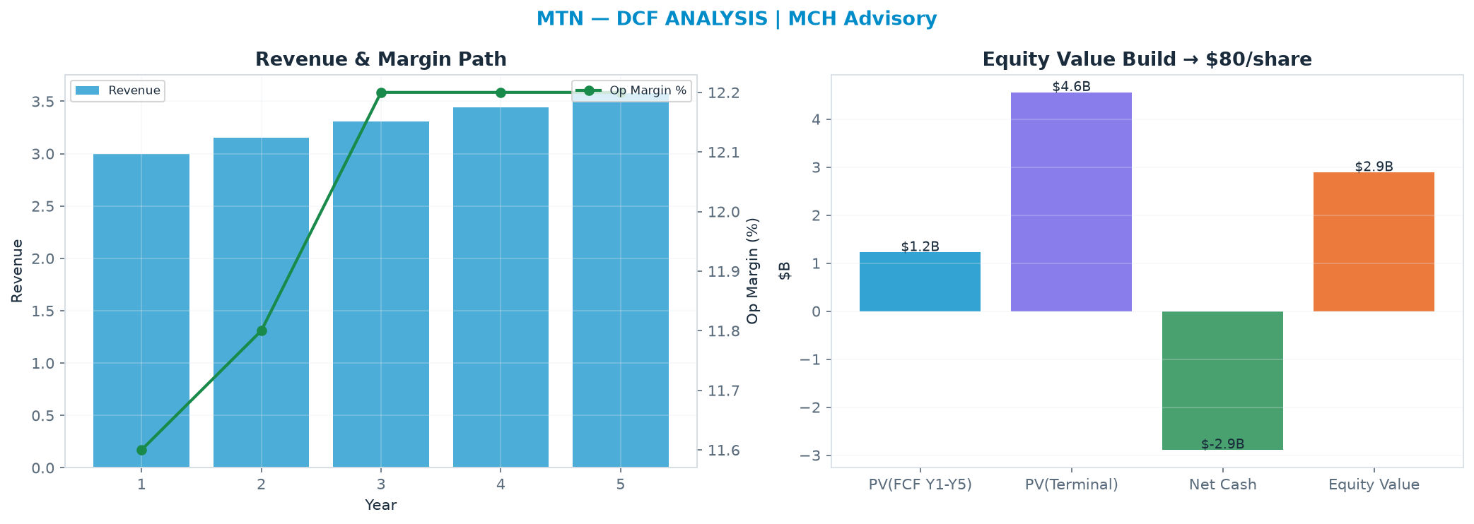Independent DCF. WACC 8.5%, 20.0x terminal → $80.21.