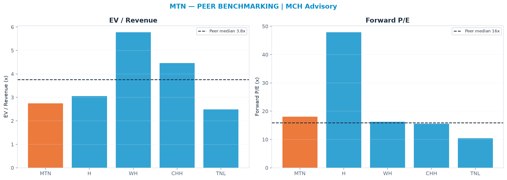 Cross-sectional peer benchmarking. Peer-median EV/Rev re-rate → $212 (peer-median fwd P/E 15.9x; no P/E-implied price).