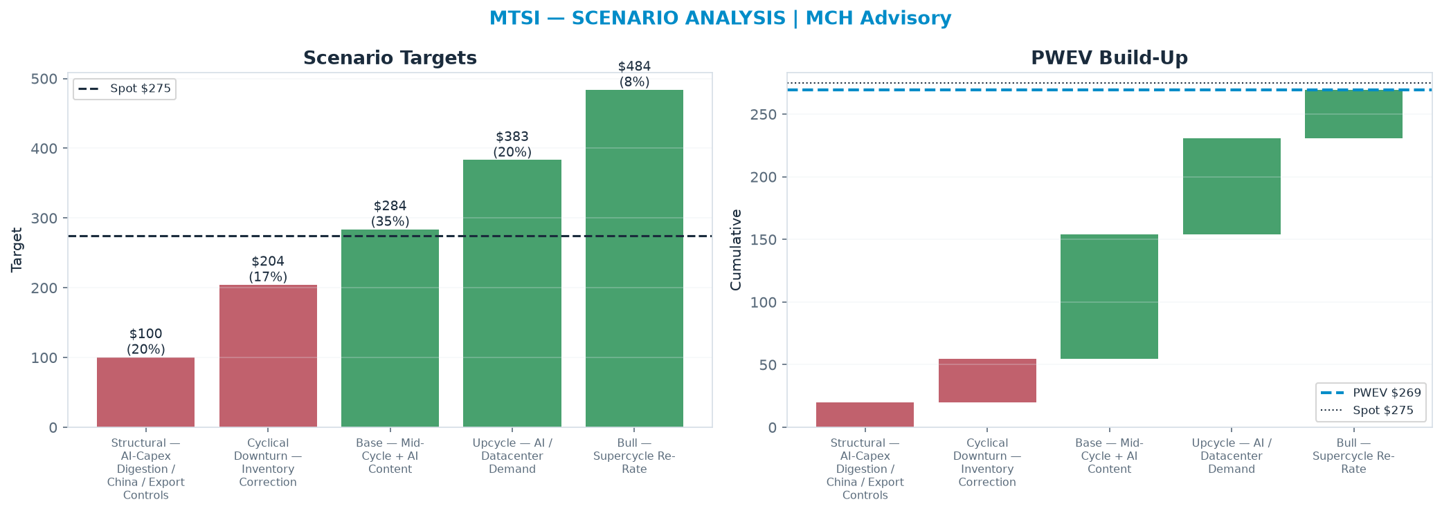 Five-scenario tree. Probability-weighted targets around the $275 spot; PWEV $269 (-2% vs spot · 12m). the payoff shows modest negative expectancy — downside mass dominates (range <img src=