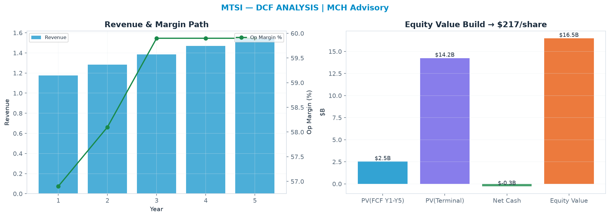 Independent DCF. WACC 10.0%, 30.0x terminal → $217.