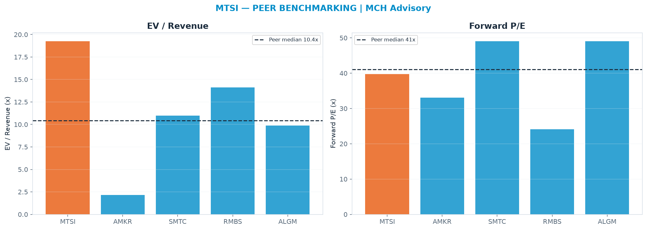 Cross-sectional peer benchmarking. Peer-median EV/Rev re-rate → <img src=