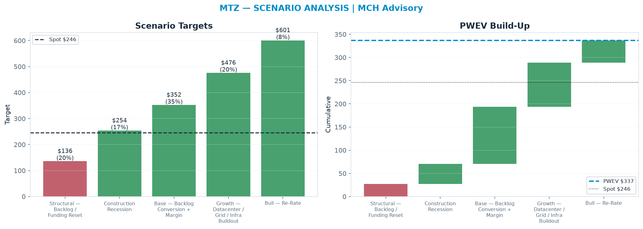 Five-scenario tree. Probability-weighted targets around the $246 spot; PWEV $337 (+37% vs spot · 12m). the payoff is skewed to the upside — upside to $601 against downside to <img src=