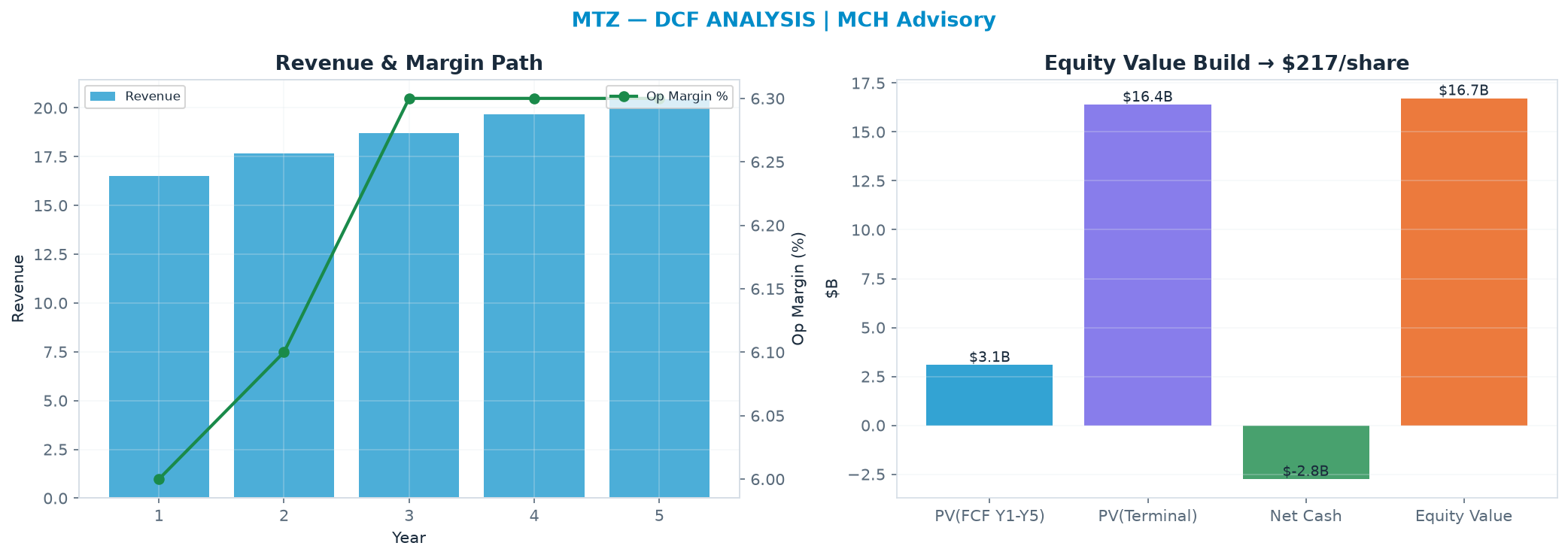 Independent DCF. WACC 9.5%, 30.0x terminal → $217.