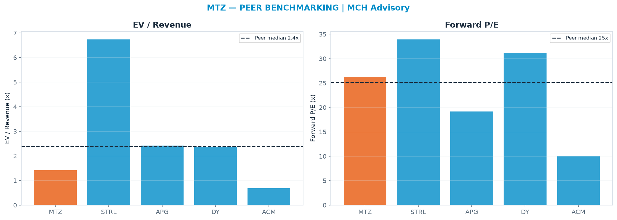 Cross-sectional peer benchmarking. Peer-median EV/Rev re-rate → $438 (peer-median fwd P/E 25.2x; no P/E-implied price).