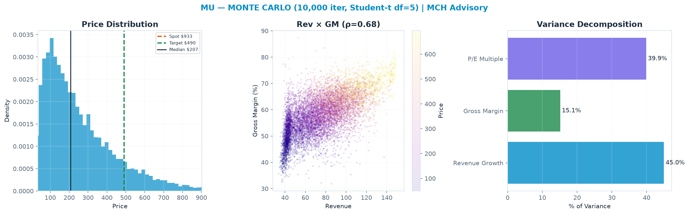 Monte Carlo distribution. Median $207; P(price > current) 2%. P10–P90: $67.14–$552.