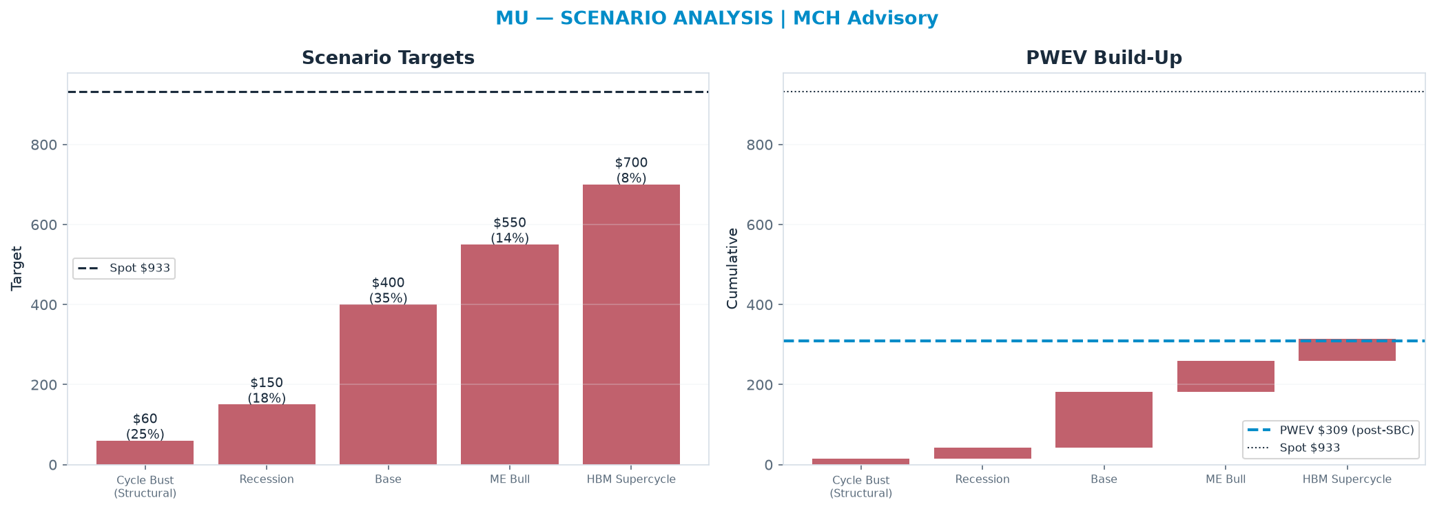 Five-scenario tree. Probability-weighted targets around the $933 spot; PWEV $309 (-67% vs spot · 12m). the payoff is skewed to the downside — upside to $700 against downside to $60.00