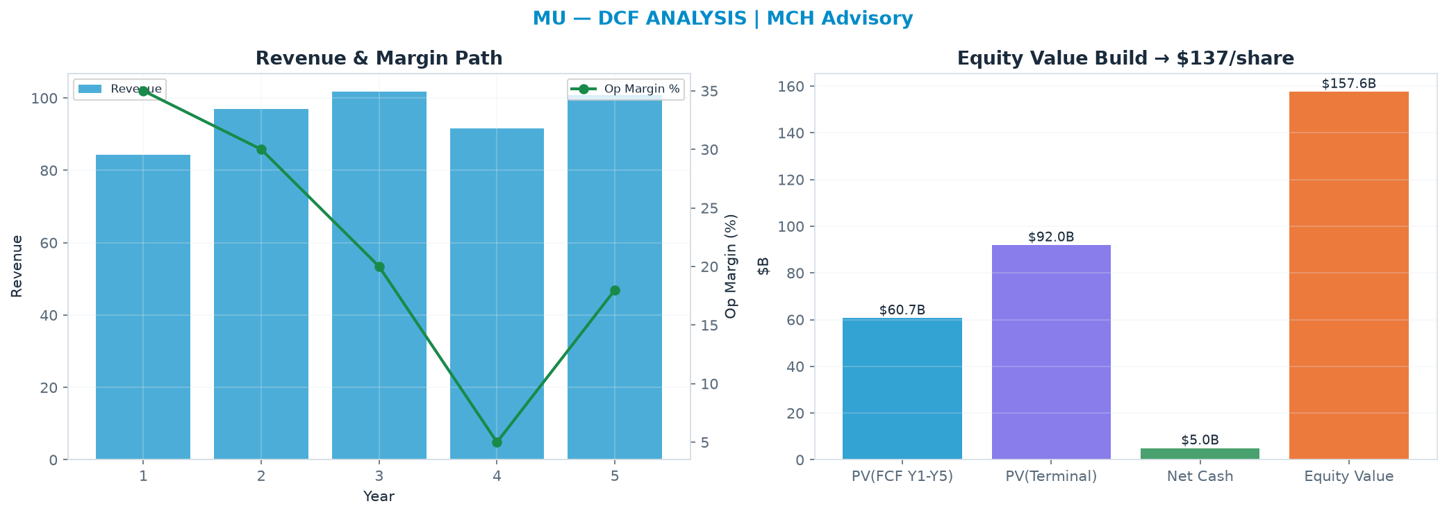 Independent DCF. WACC 12.0%, 12.0x terminal → <img src=