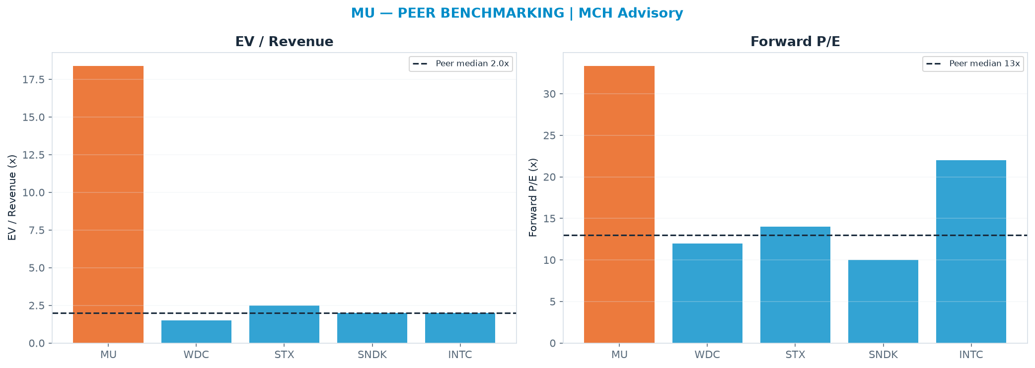 Cross-sectional peer benchmarking. Peer-median fwd P/E 13.0x → $364; EV/Rev re-rate → <img src=