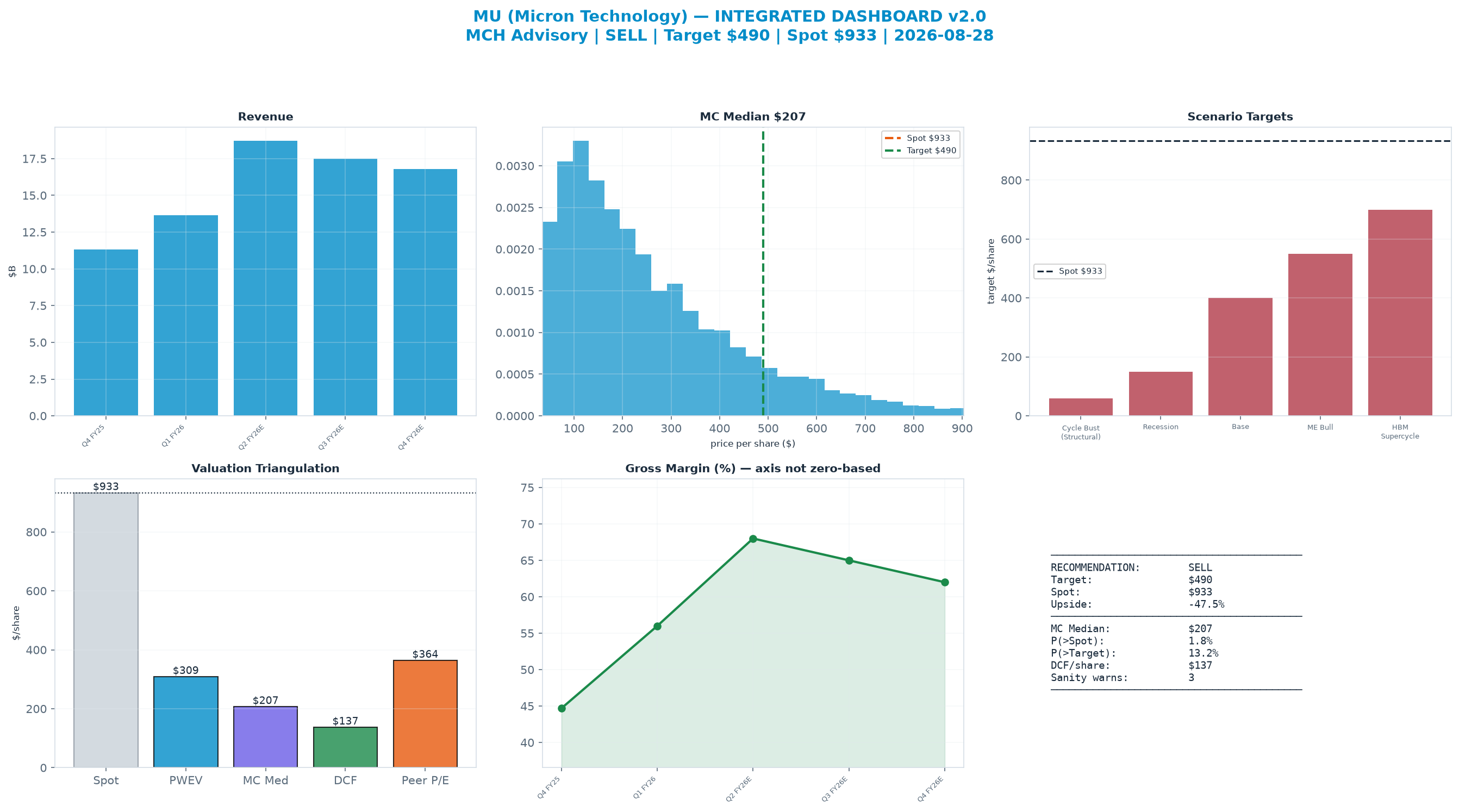 Integrated dashboard. The three weighted valuation anchors bracket the $933 spot from <img src=