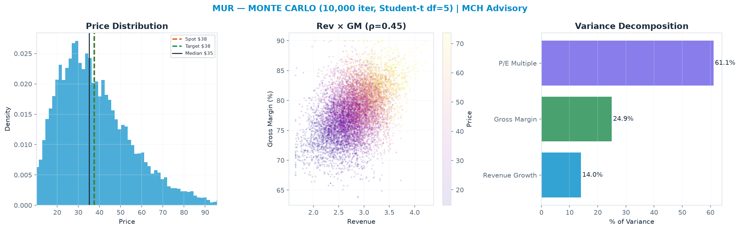 Monte Carlo distribution. Median $35.14; P(price > current) 45%. P10–P90: <img src=